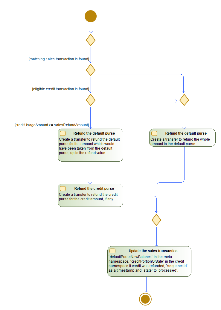Refund processing flow