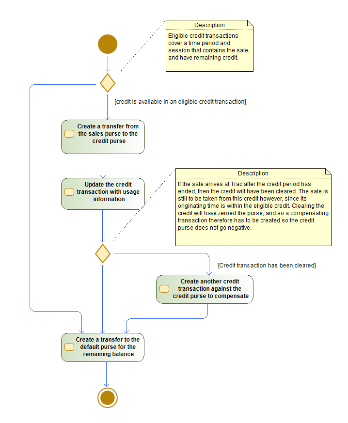 Sales processing flow