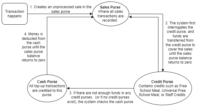 Sales Processing Flow